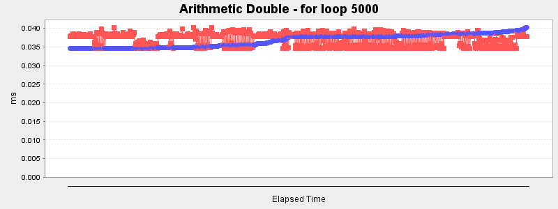Arithmetic Double - for loop 5000